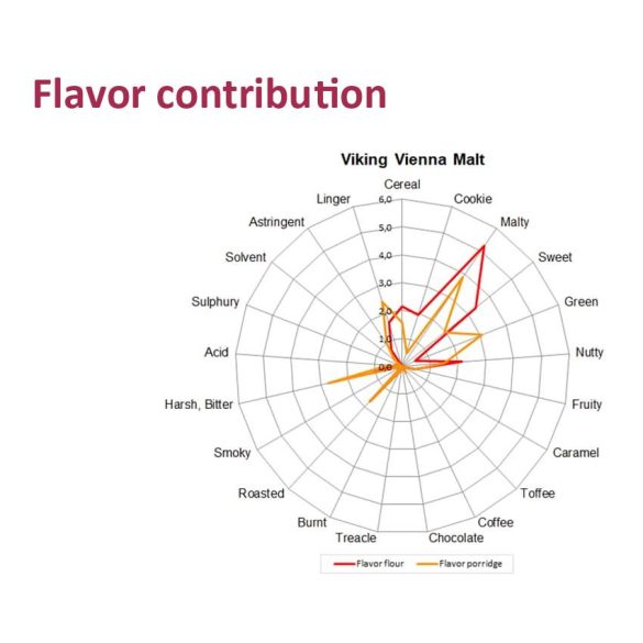 Viking Bécsi maláta 7-10 EBC