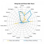 Viking Zab maláta 3-7 EBC 0,1kg