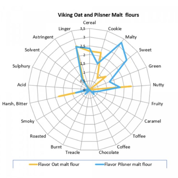 Viking Zab maláta 3-7 EBC 0,1kg