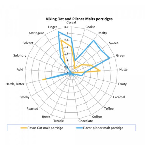Viking Zab maláta 3-7 EBC 0,1kg